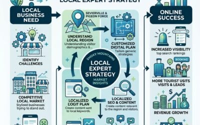 Sevierville & Pigeon Forge Marketing Experts Reveal Online Strategies